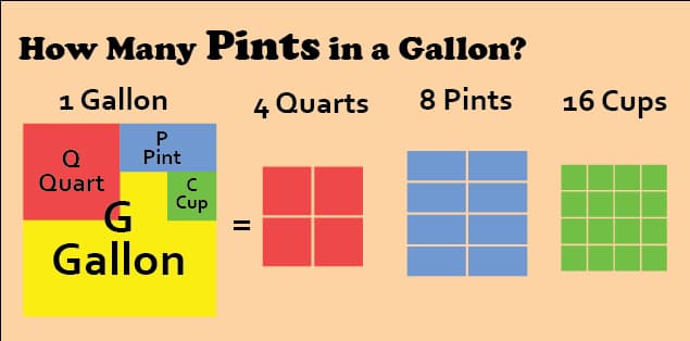 How Many Pints Are in a Gallon?