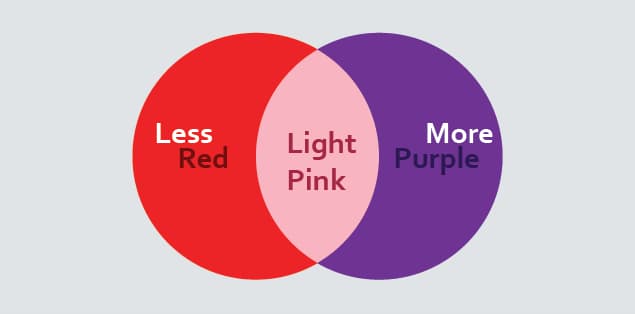 What If We Are Mixing Purple More Than Red?