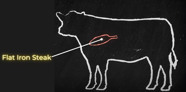 Where Does Flat Iron Steak Come From?