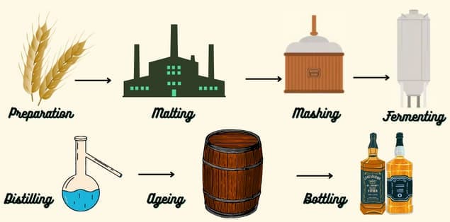 What Is Whiskey Made Out Of?