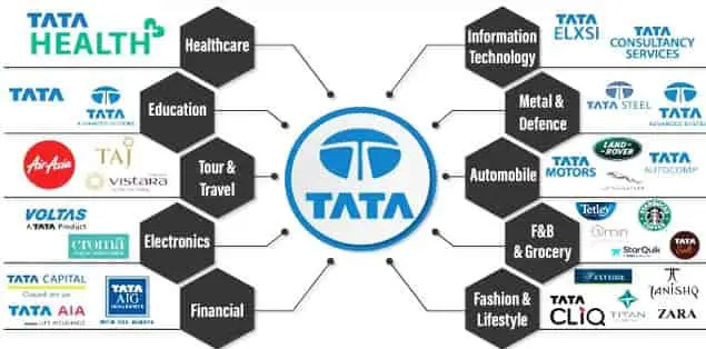 Tata Group(Multinational Conglomerate Company)