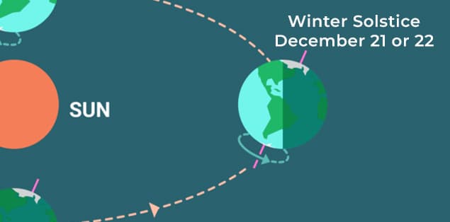 What Is the Shortest Day of the Year?