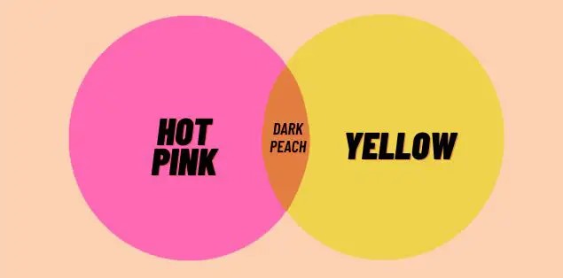 What Color Does Hot Pink and Yellow Make?