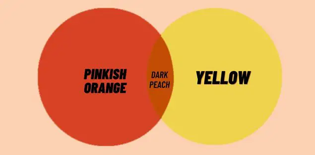 What Color Does Pinkish Orange and Yellow Make?