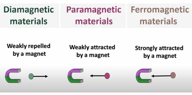 Three Categories of Magnetism for Different Materials